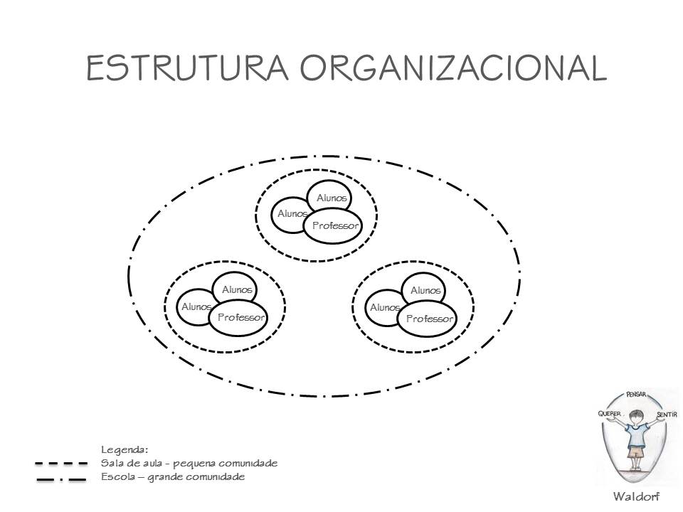 Waldorf_estrutura organizacional